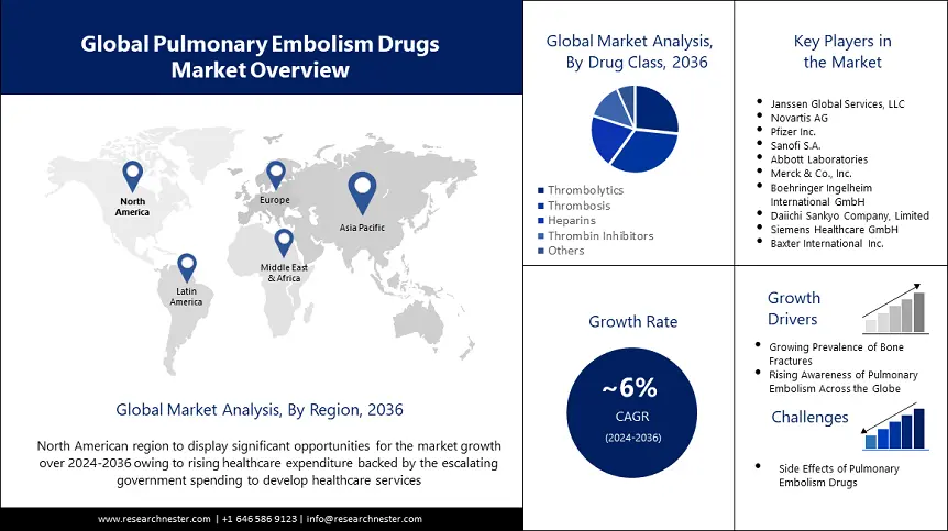 Pulmonary Embolism Drugs Market overview